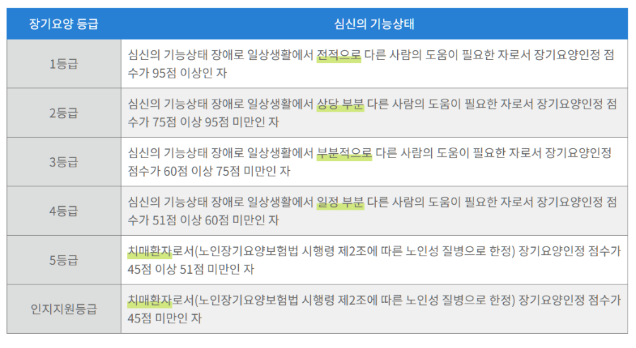 치매 등급 신청방법