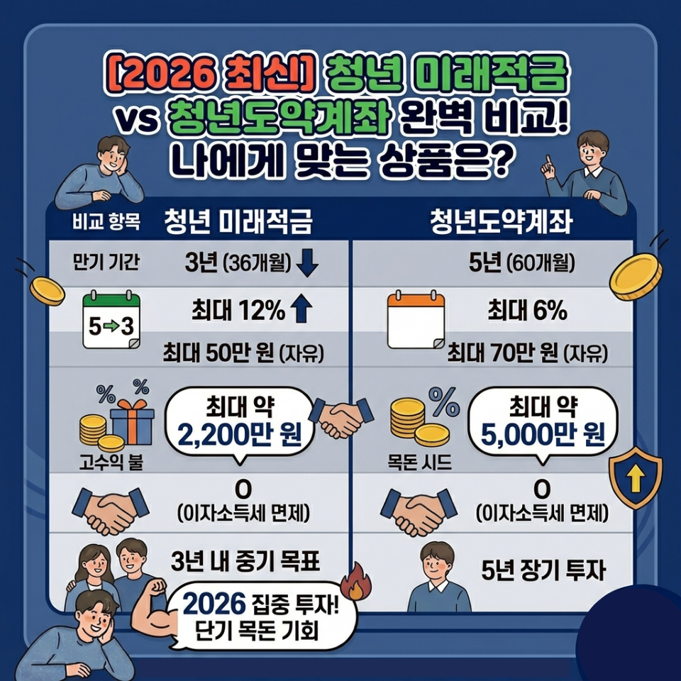 청년미래적금 청년도약계좌 비교분석