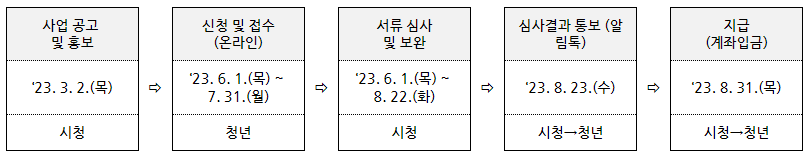 성남시 청년 취업 ALL-Pass