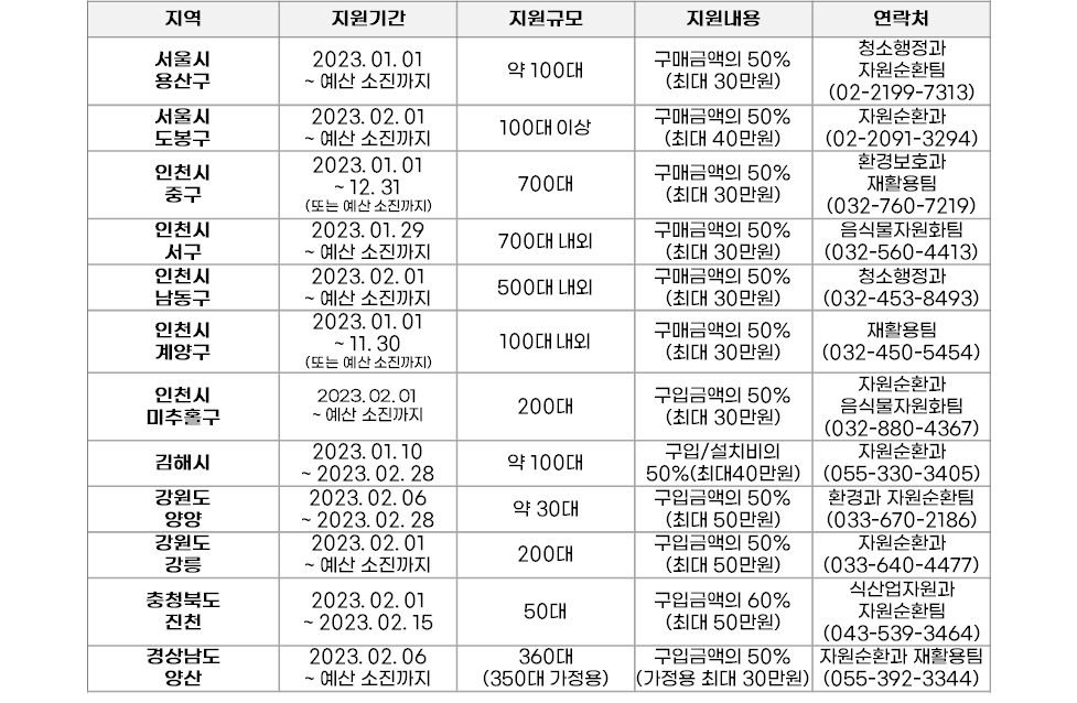 음식물처리기 지원금 신청