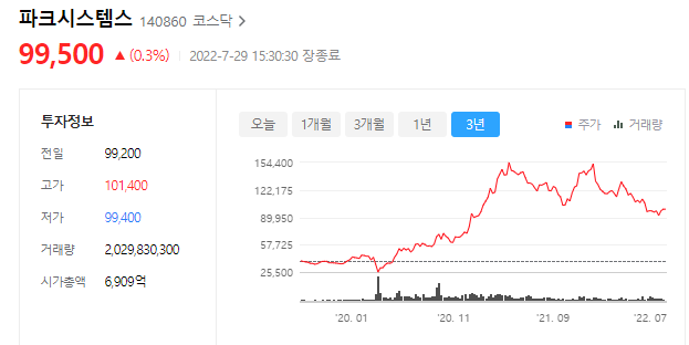 파크시스템스 주가는 99500원이며 시가총액 6909억원이다.