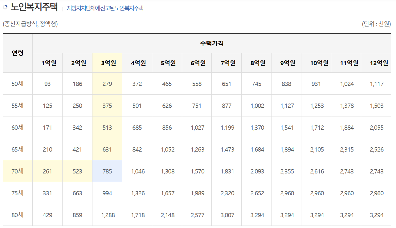 주택연금 수령액 계산 총정리