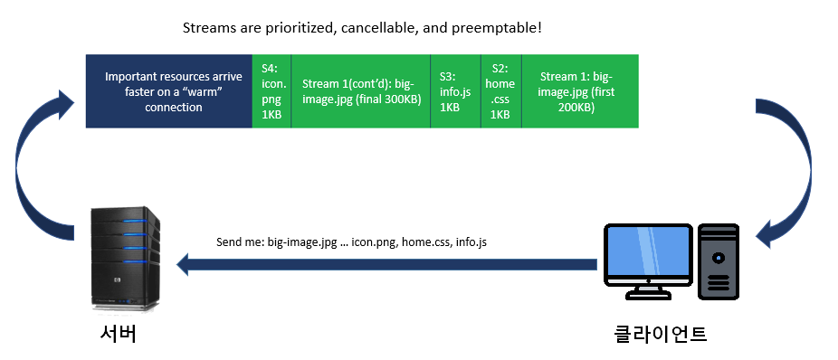 Stream Prioritization