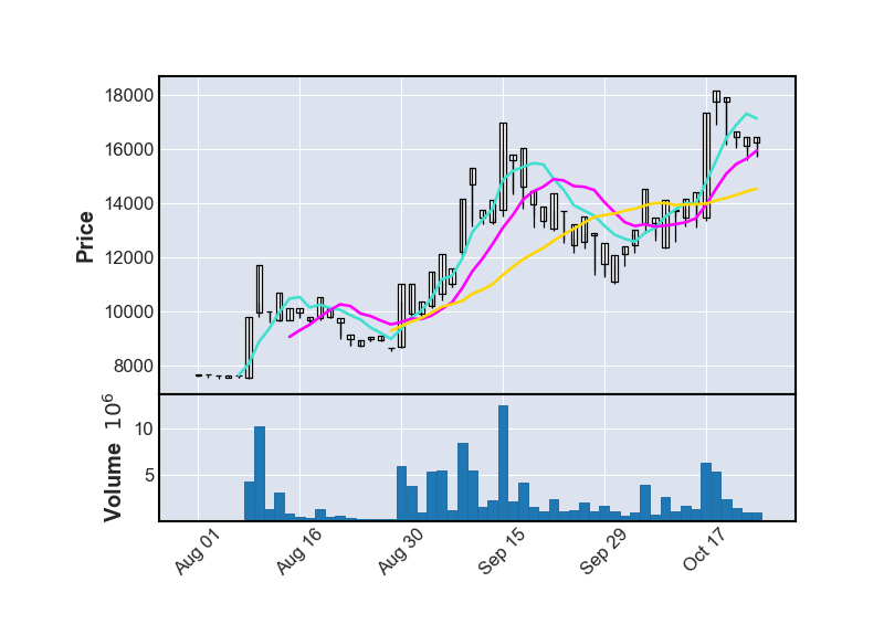 한국정보통신-주가차트