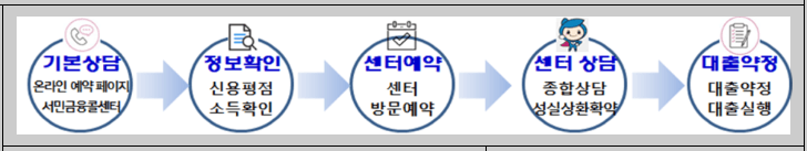 소액생계비 대출