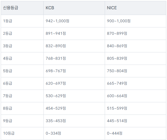 신용 7등급 금융거절 피하는 법 & 점수방어 루틴 (2026 최신판)