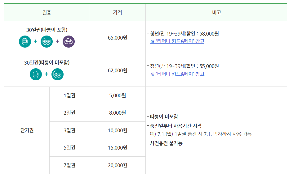 기후동행카드 신청 및 신청방법 판매처와 사용법 (충전방법 및 등록방법) 안내