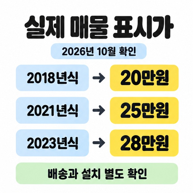2026년 10월 확인한 매물 표시가를 2018년식 20만원, 2021년식 25만원, 2023년식 28만원으로 연결하고 배송과 설치 별도 확인을 표시한 도식