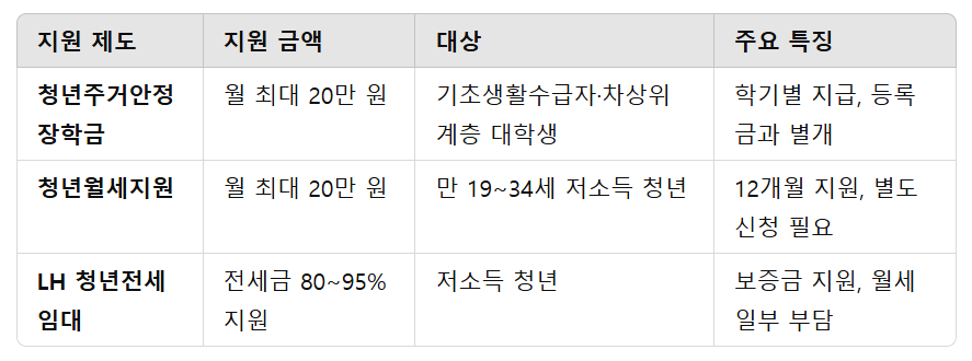 기존 청년 주거 지원과 비교 표