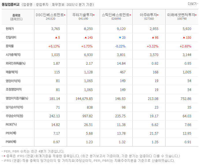 DSC인베스트먼트_동종업비교자료
