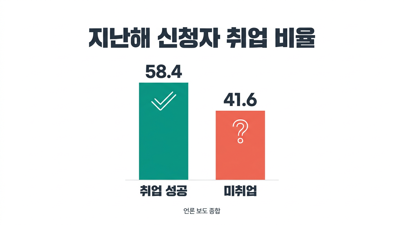 지난해 신청자 취업 비율