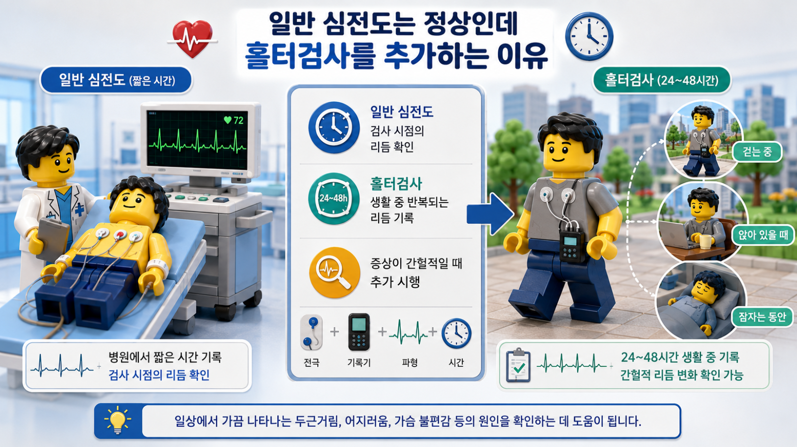 일반 심전도는 정상인데 홀터검사를 추가하는 이유와 검사 차이를 설명한 레고 스타일 의료 일러스트