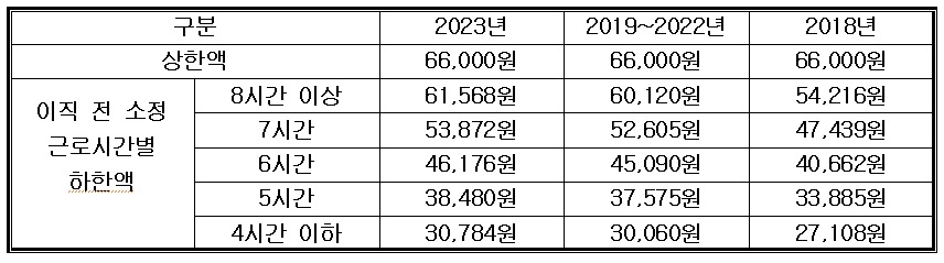 실업급여-근로시간별-하한액