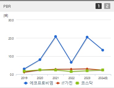 에코프로비엠 주가 PBR (240722)