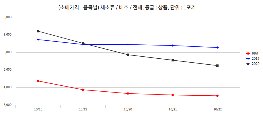 김장준비 배추 가격 시세 조회하는 방법