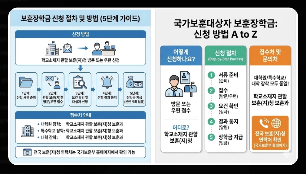 국가보훈대상자 보훈장학금 신청자격,신청방법
