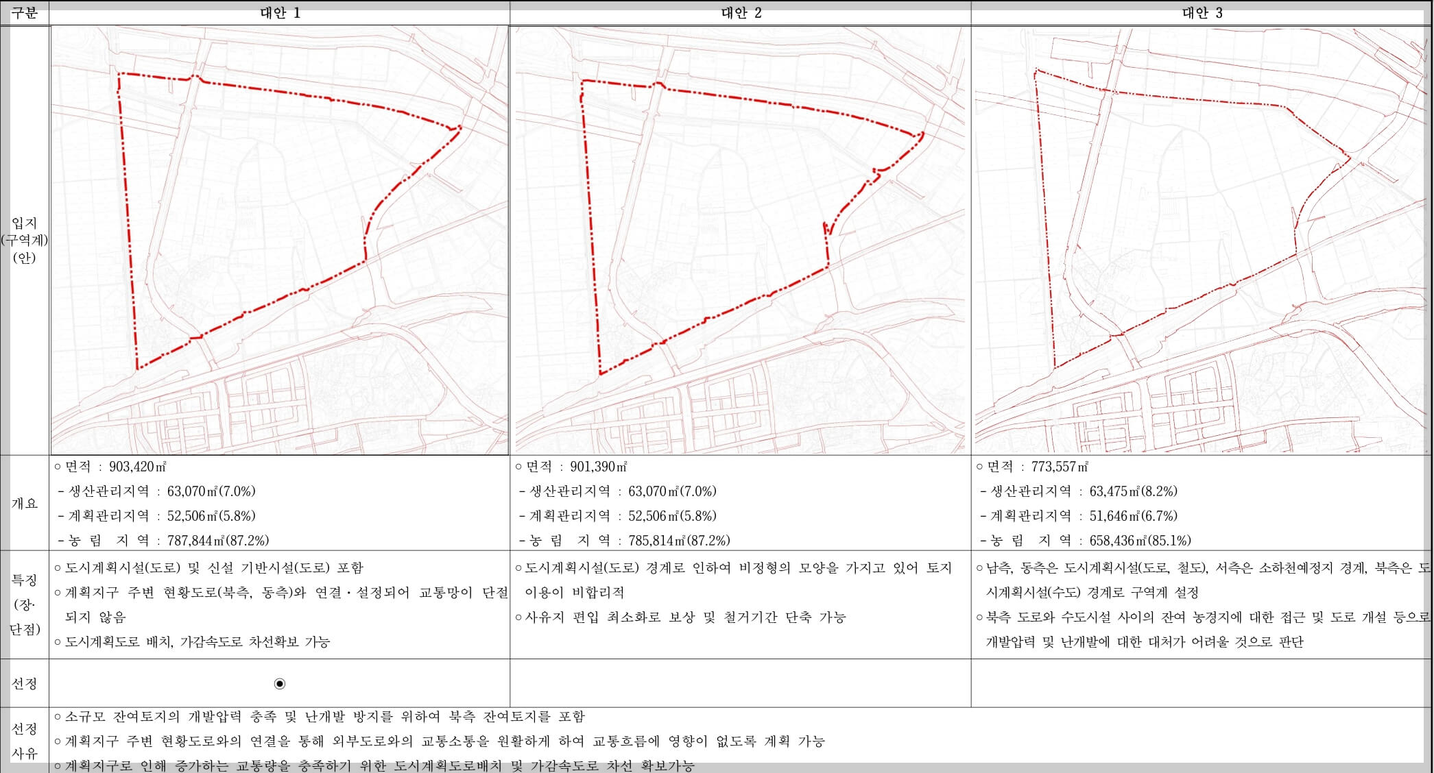 아산 배방구령지구 도시개발사업 위치, 토지이용계획(안) 및 대안