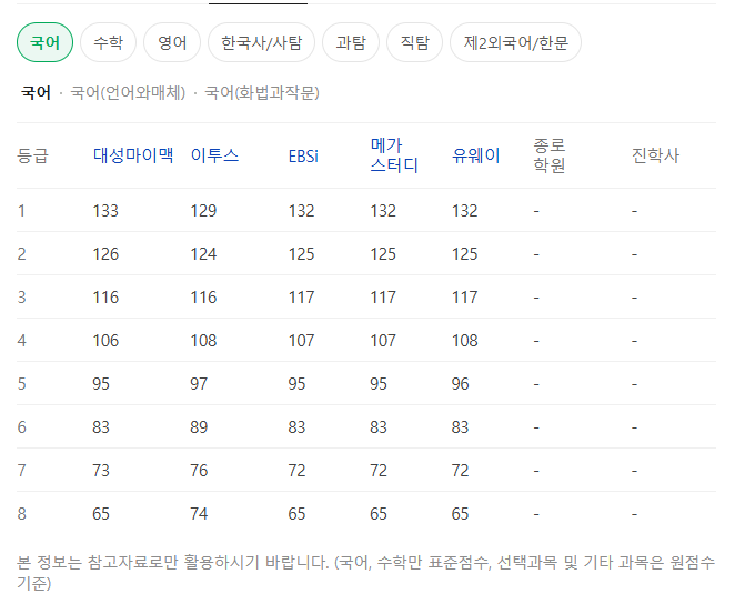 2026 수능 예상 등급컷 출처 : 네이버
