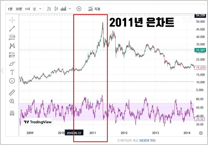 2008~2011년 급등한 국제 온스당 은차트