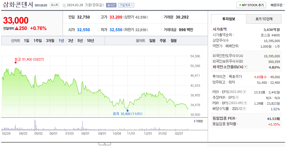 삼화콘덴서_주가
