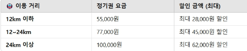 K패스 교통카드 출시! 서울&middot;경기&middot;인천 교통비 최대 62,000원 할인
