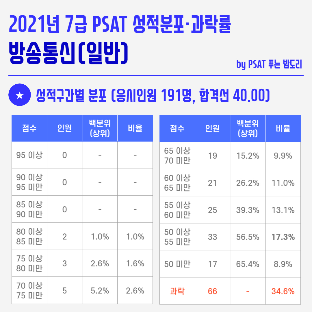 2021년 국가직 7급 PSAT 성적분포 과락률 - 방송통신
