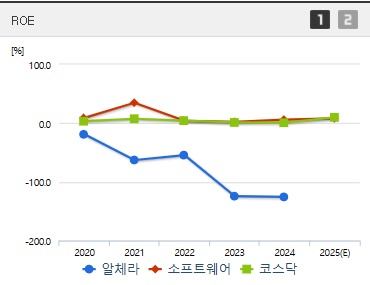 알체라 주가 ROE