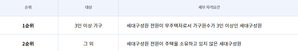 LH 공공 전세 주택 자격, 입주 자격 (우선 순위)