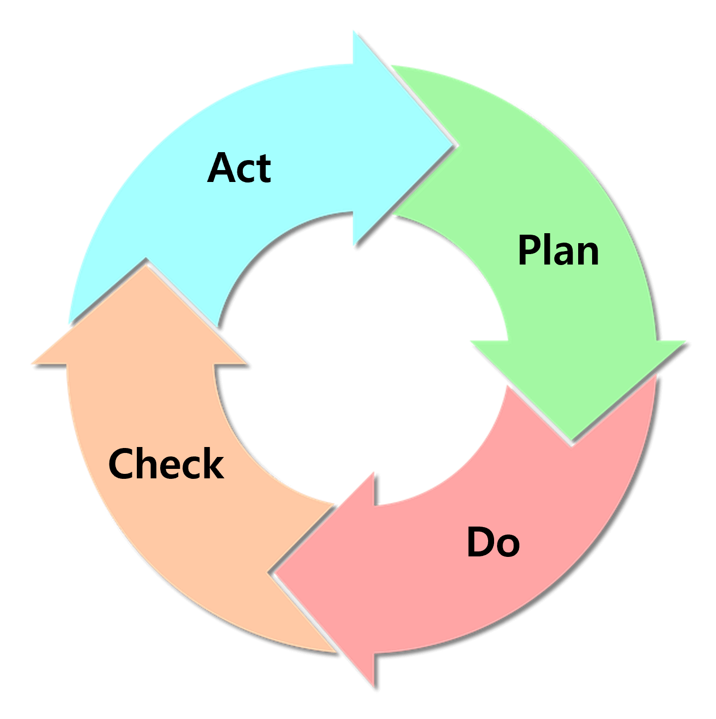 S&amp;OP PDCA Cycle