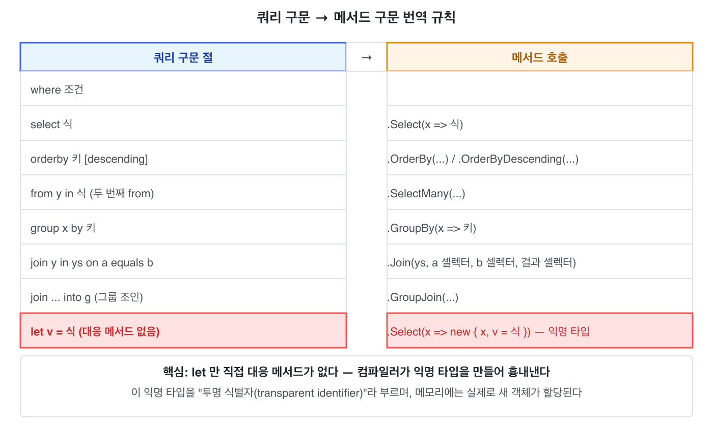 쿼리 구문 &rarr; 메서드 구문 번역 규칙