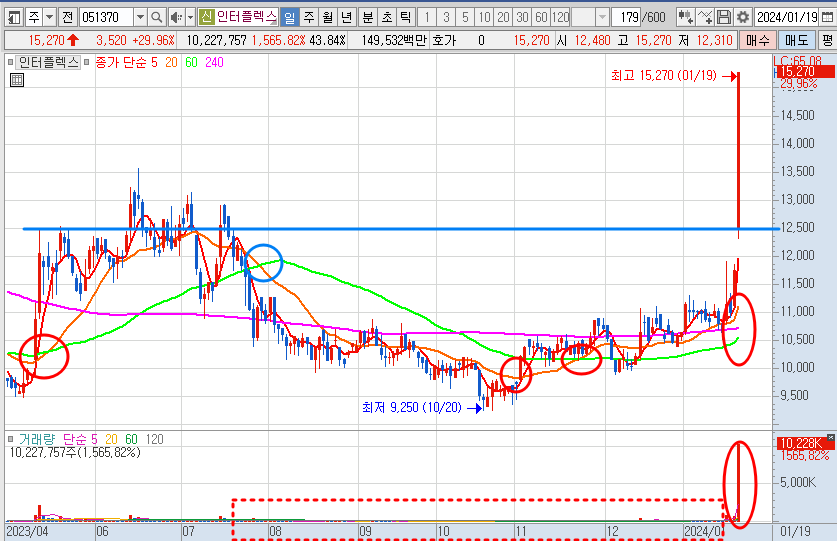 인터플렉스 주가 일봉 차트 분석 및 전망