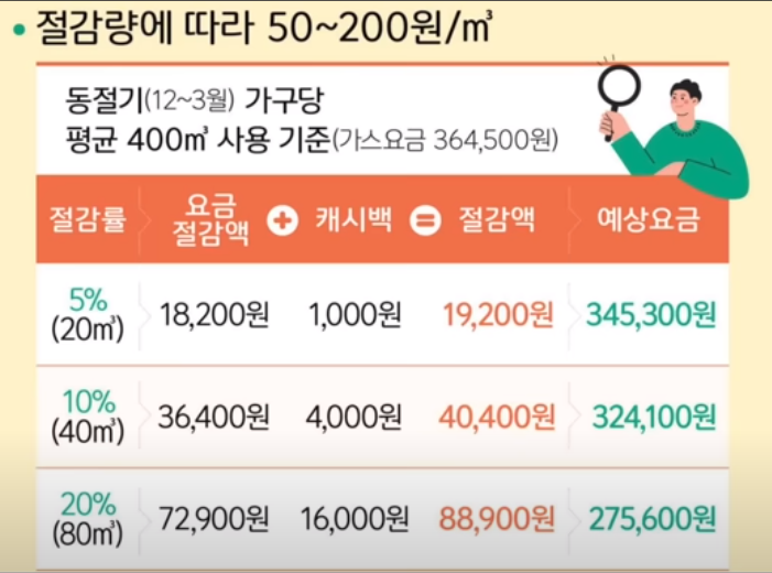 구간별 절감액