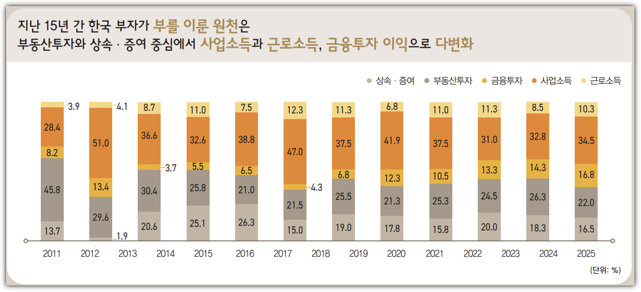 부의 원천은 결국 '사업'과 '투자'