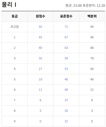 고2-물리학 1-등급컷