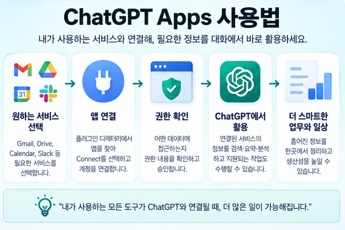 ChatGPT 앱(Apps) 사용법|Gmail·Google Drive 등 외부 서비스 연결하는 방법