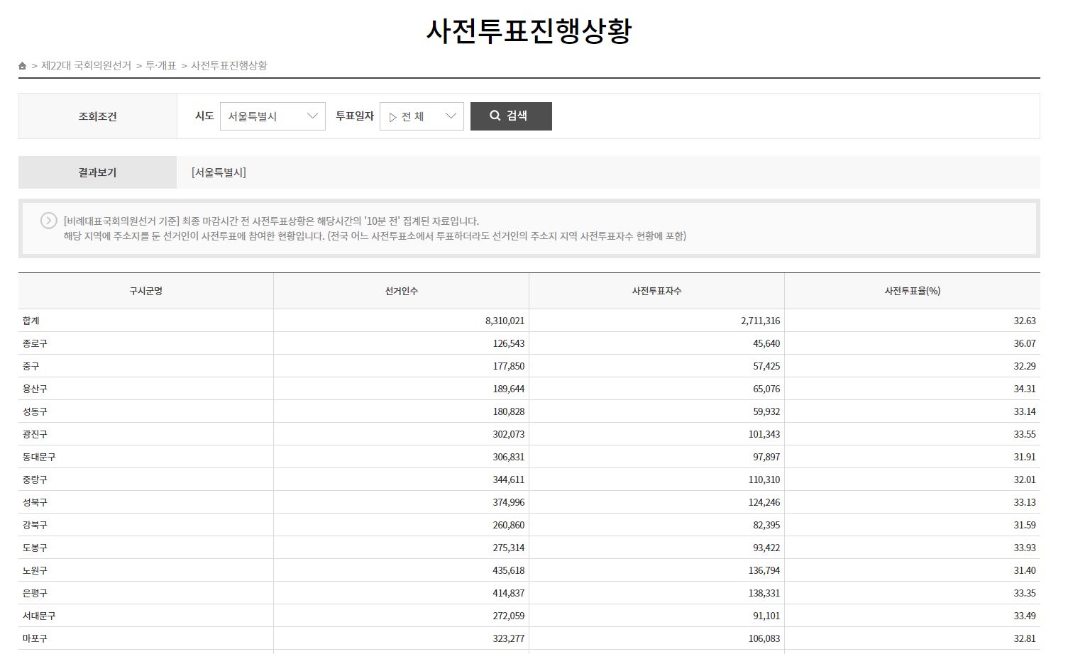 서울 투표율