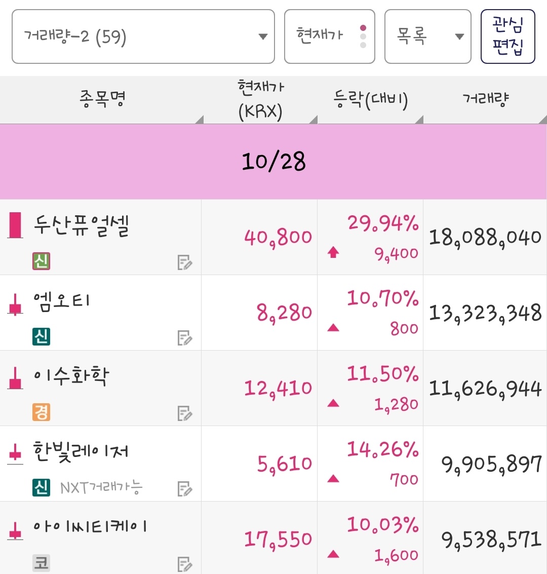 25년 10월 28일 거래량 종목은 두산퓨얼셀, 엠오티, 이수화학, 한빛레이저, 아이씨티케이 입니다.