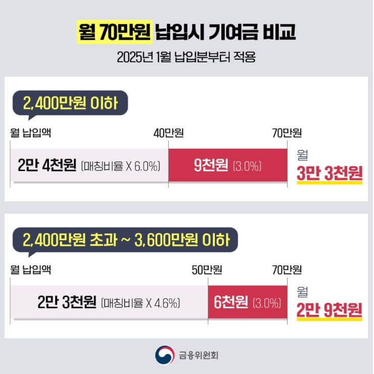 청년도약계좌은행금리