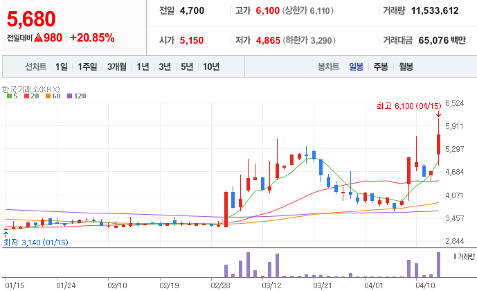알래스카-LNG-관련주-대동스틸-주가-차트