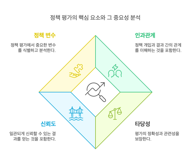 정책평가-핵심요소