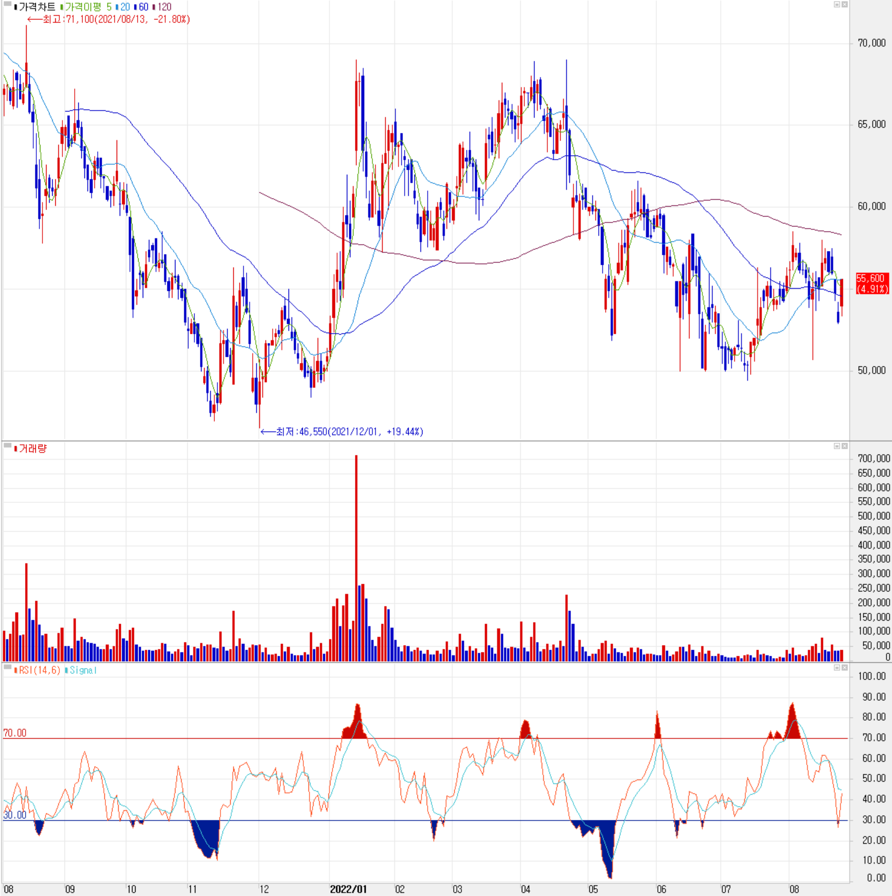 하나기술 - 주식 시세 (일봉: 2021.08 ~ 2022.08)