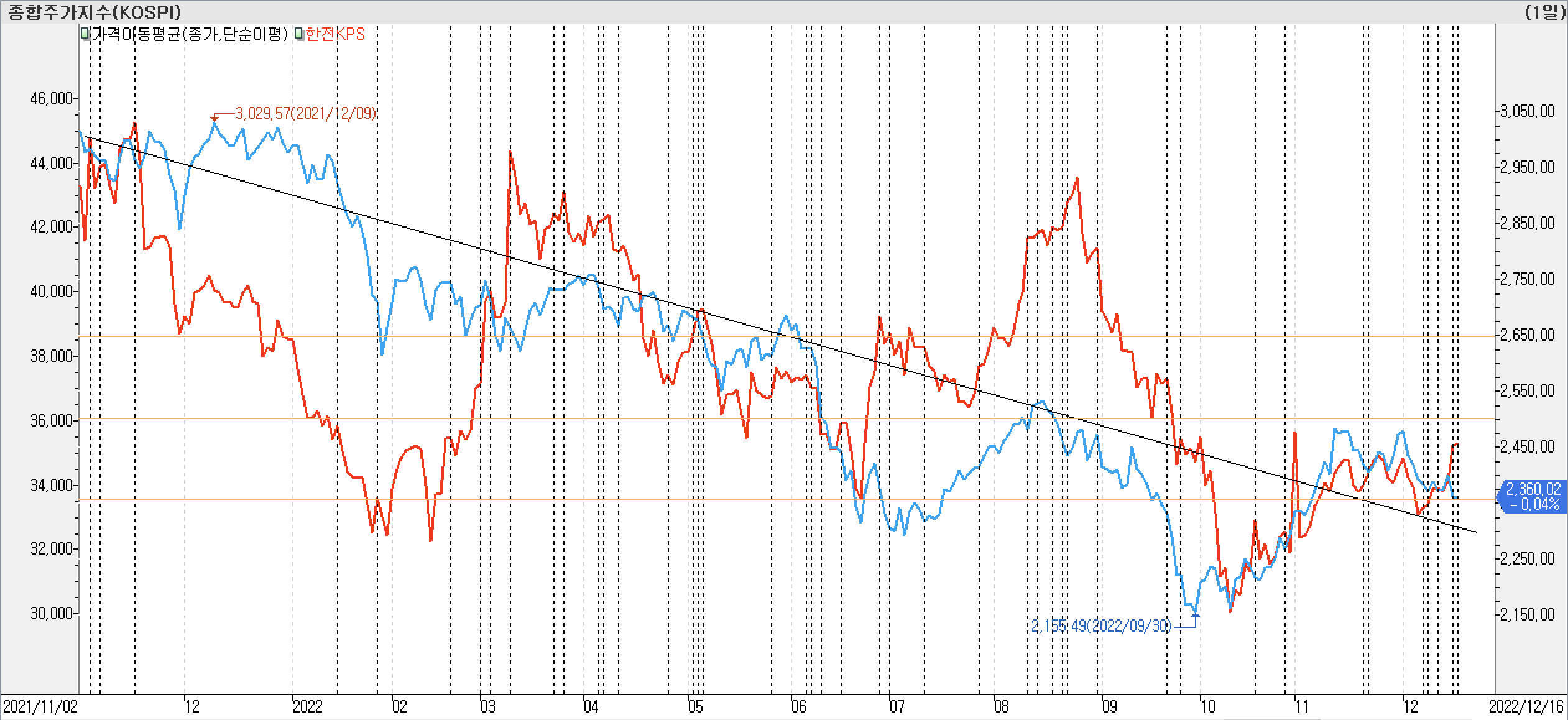 2. 종가선 차트 비교 - 한전KPS