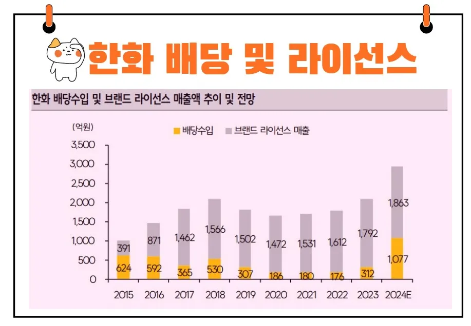 한화 배당금