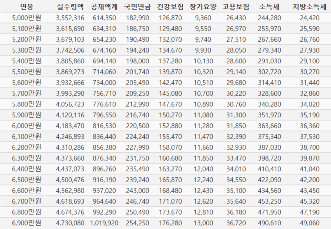 2022년 연봉금액별 실 수령액