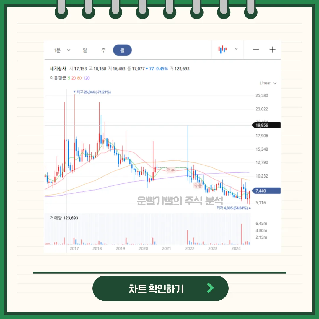 세기상사 차트분석