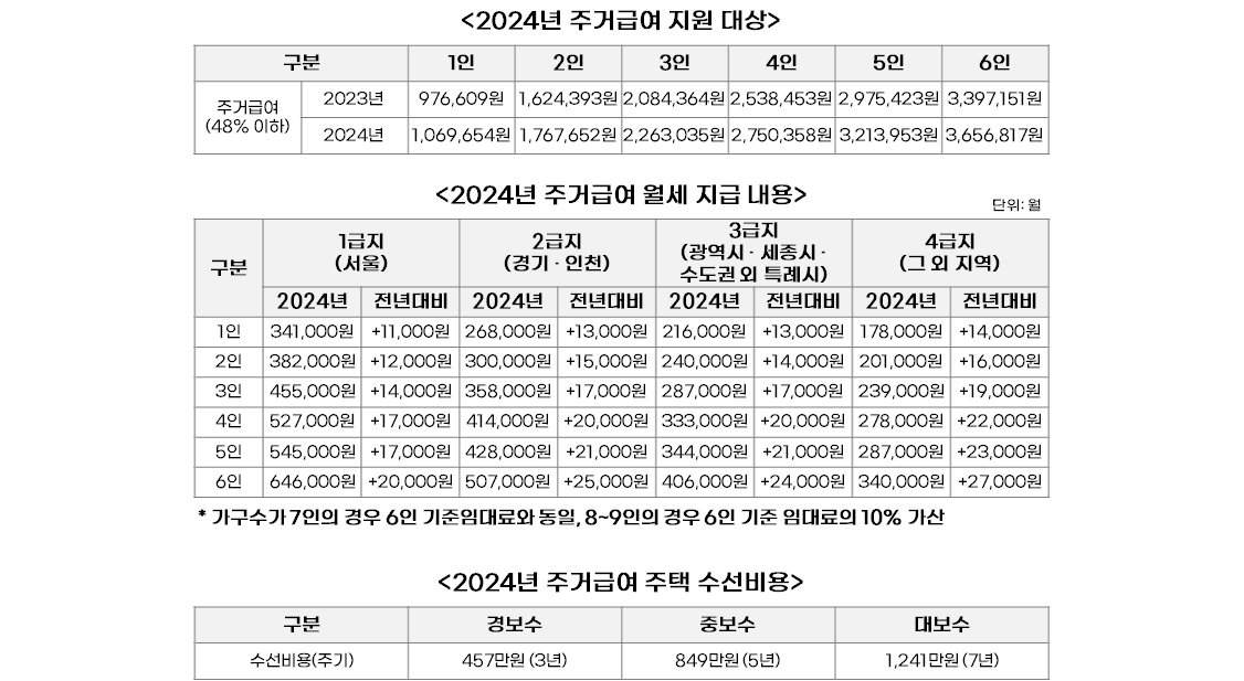 2024년 기초생활 수급자 자격요건 신청방법 알아보기