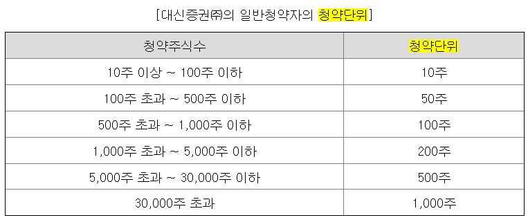노머스 청약단위