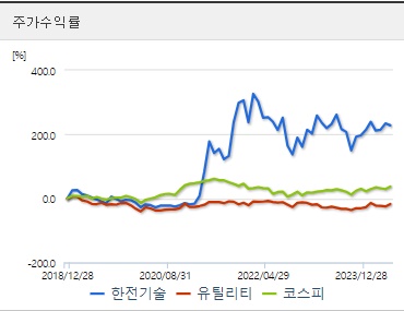 한전기술 주가수익