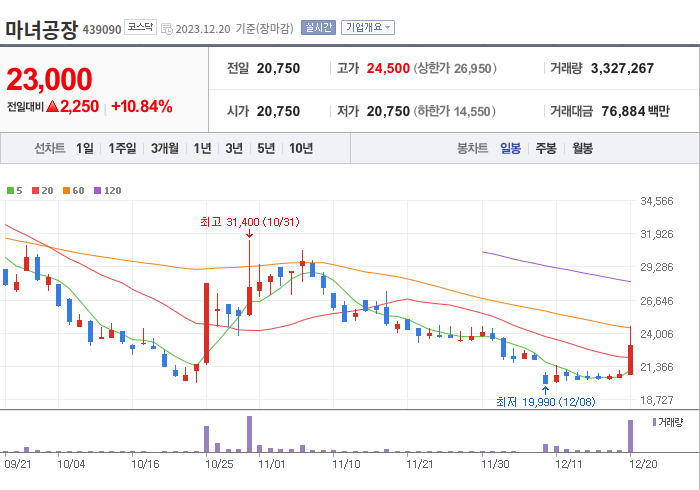 마녀공장 3개월 주가(일봉)