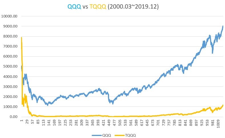 (2000.03~2019) TQQQ 거치식